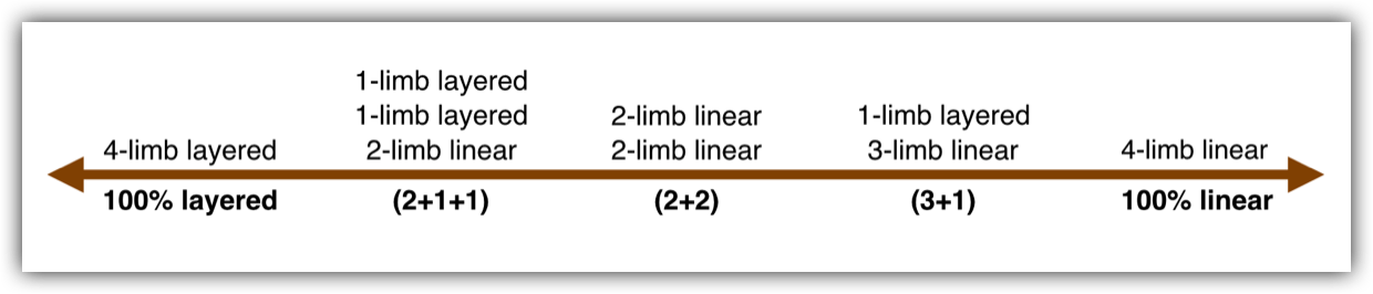 This diagram shows the continuum of fully layered to fully linear drumming including all possible limb combinations.